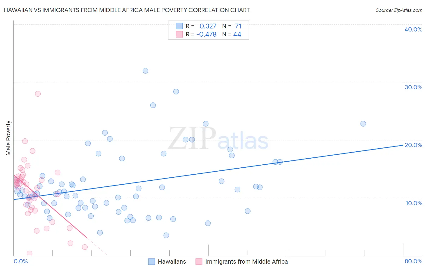 Hawaiian vs Immigrants from Middle Africa Male Poverty