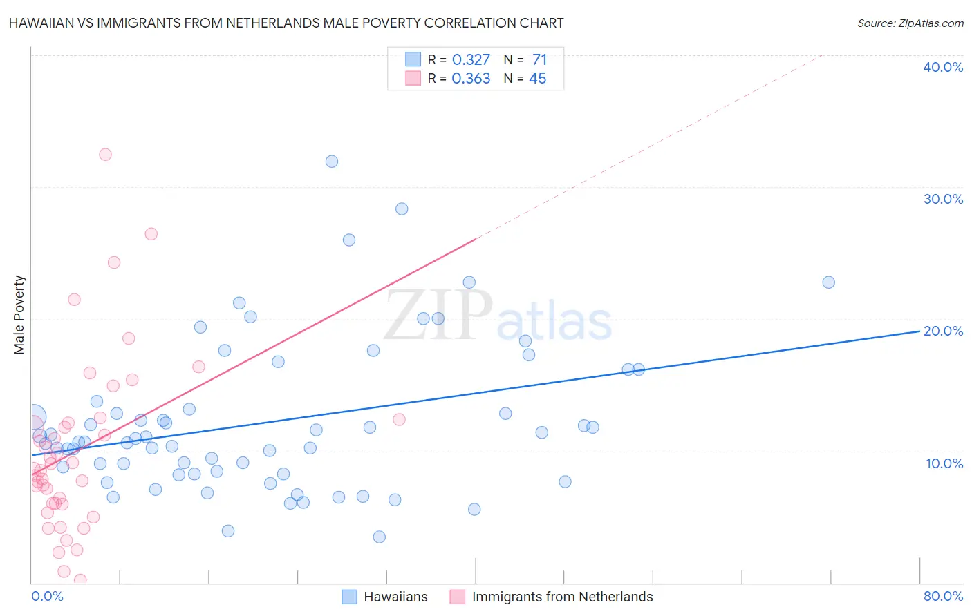 Hawaiian vs Immigrants from Netherlands Male Poverty