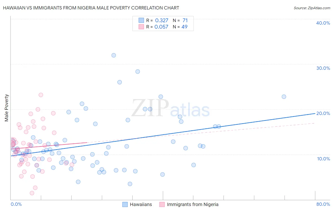 Hawaiian vs Immigrants from Nigeria Male Poverty