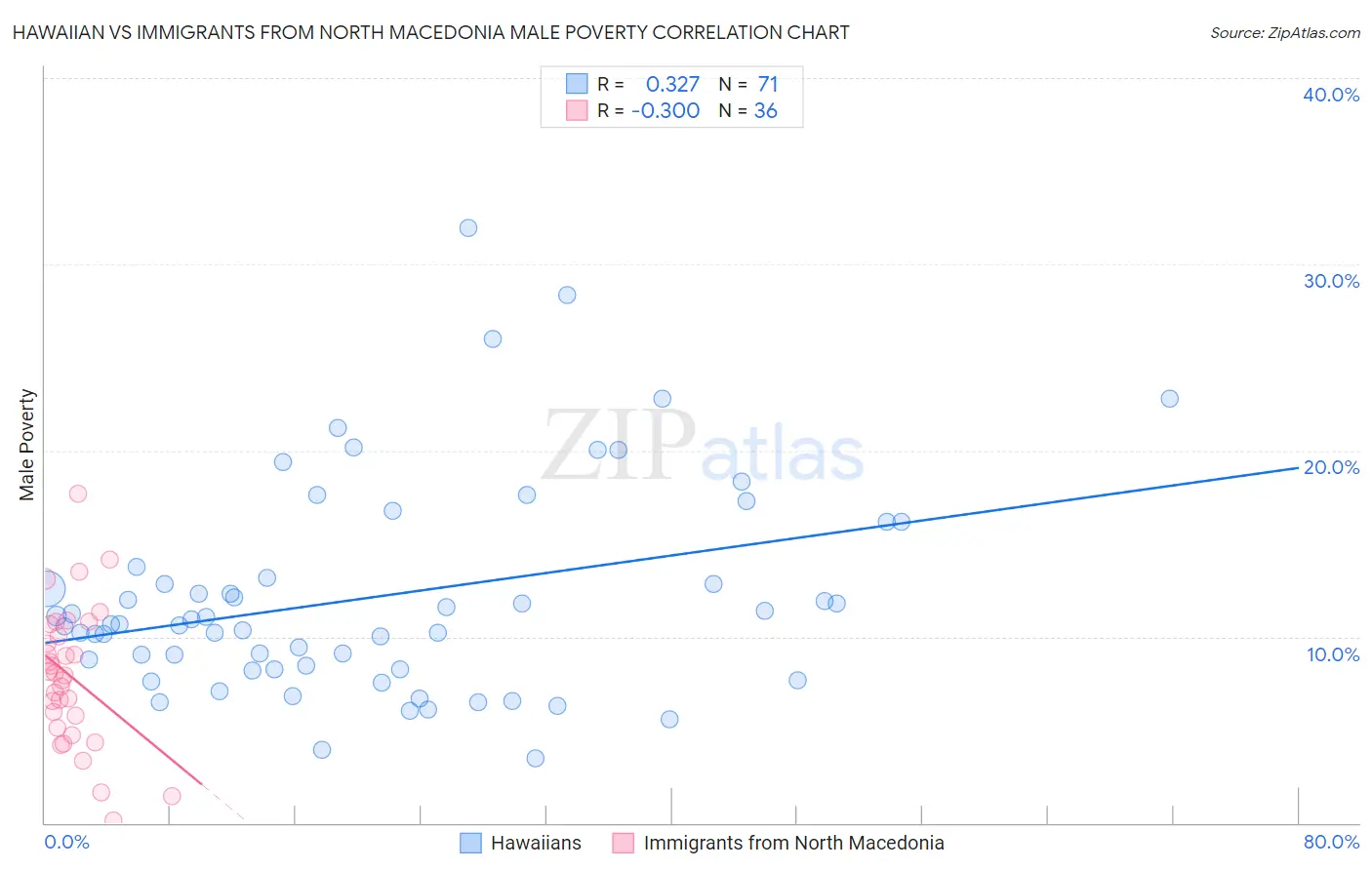 Hawaiian vs Immigrants from North Macedonia Male Poverty