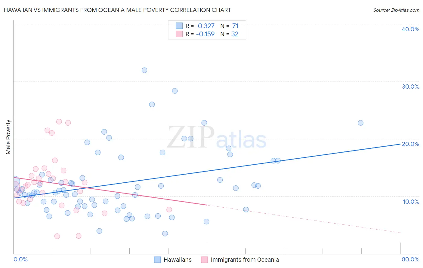 Hawaiian vs Immigrants from Oceania Male Poverty
