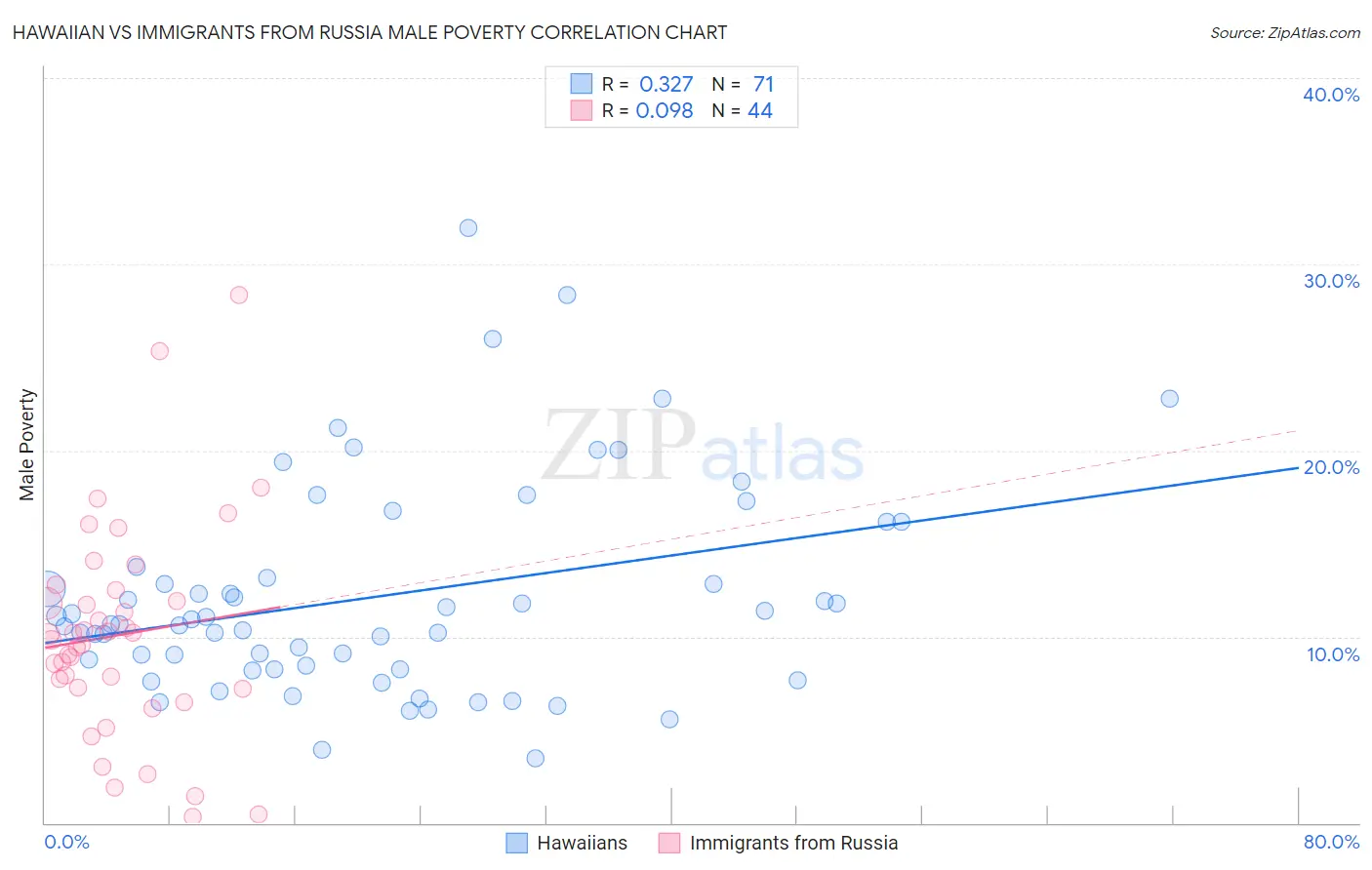 Hawaiian vs Immigrants from Russia Male Poverty