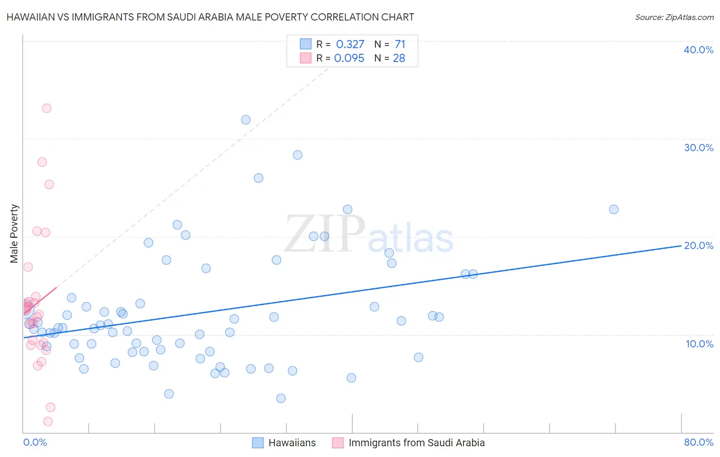 Hawaiian vs Immigrants from Saudi Arabia Male Poverty