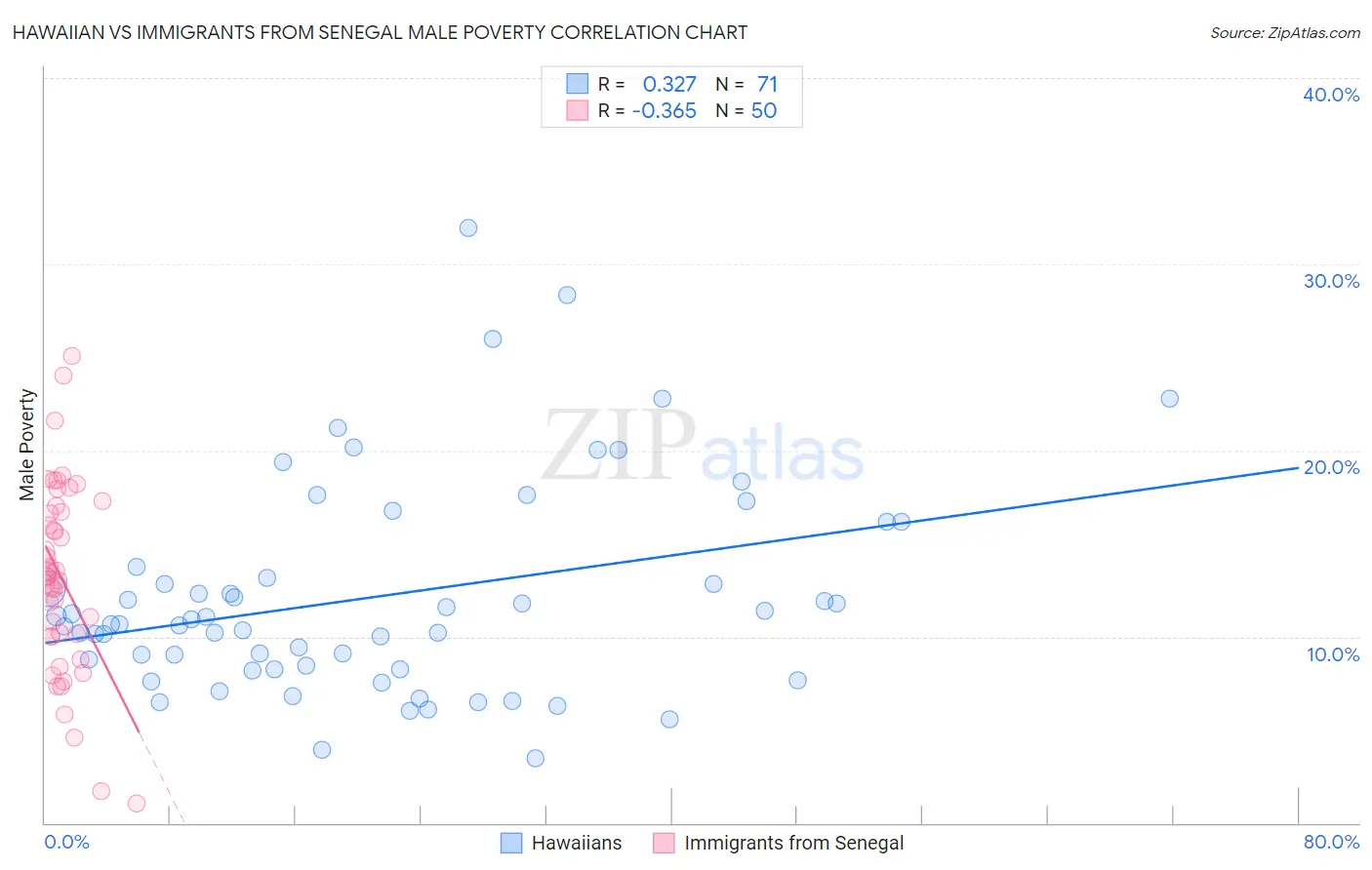 Hawaiian vs Immigrants from Senegal Male Poverty