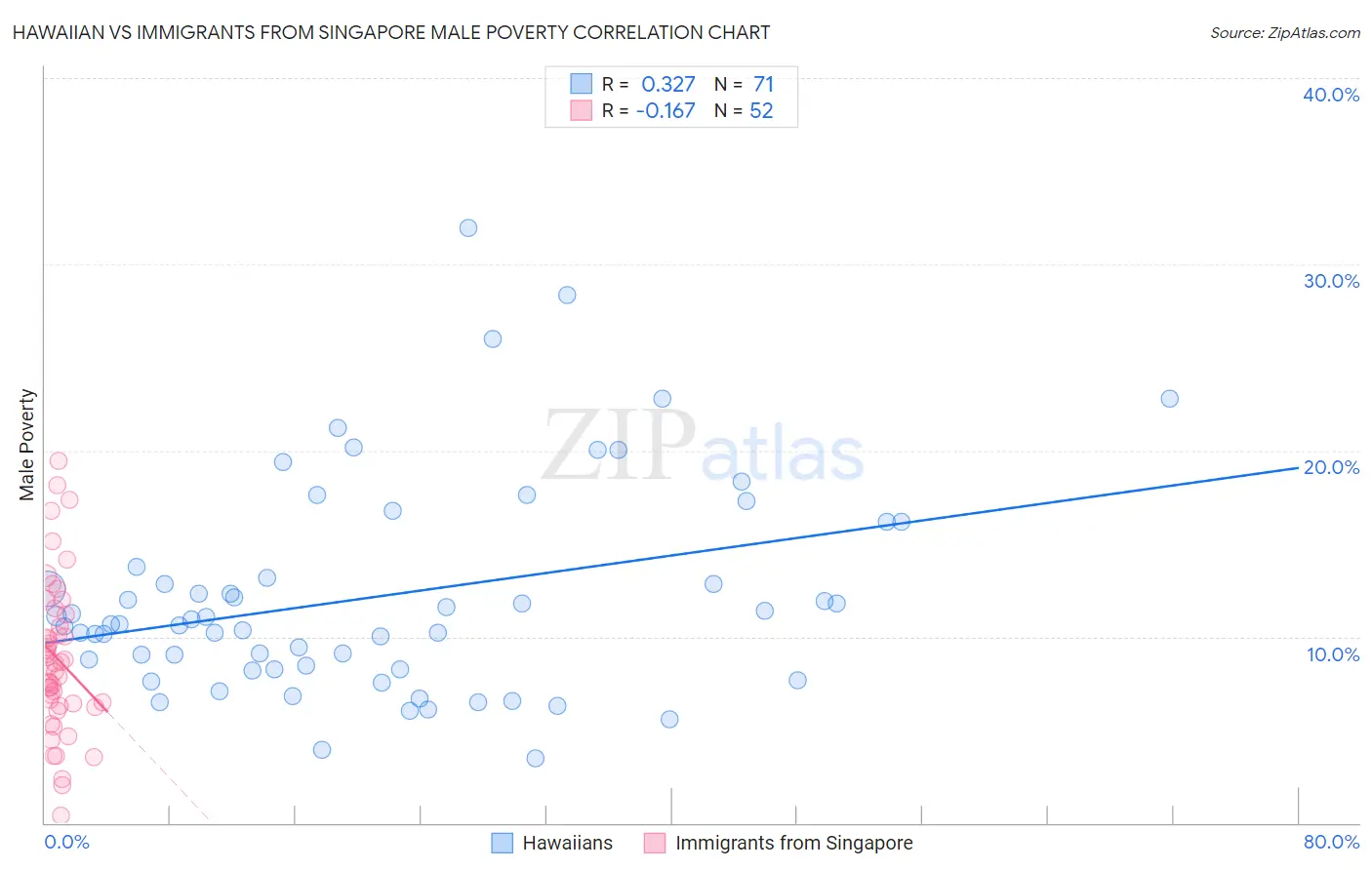 Hawaiian vs Immigrants from Singapore Male Poverty