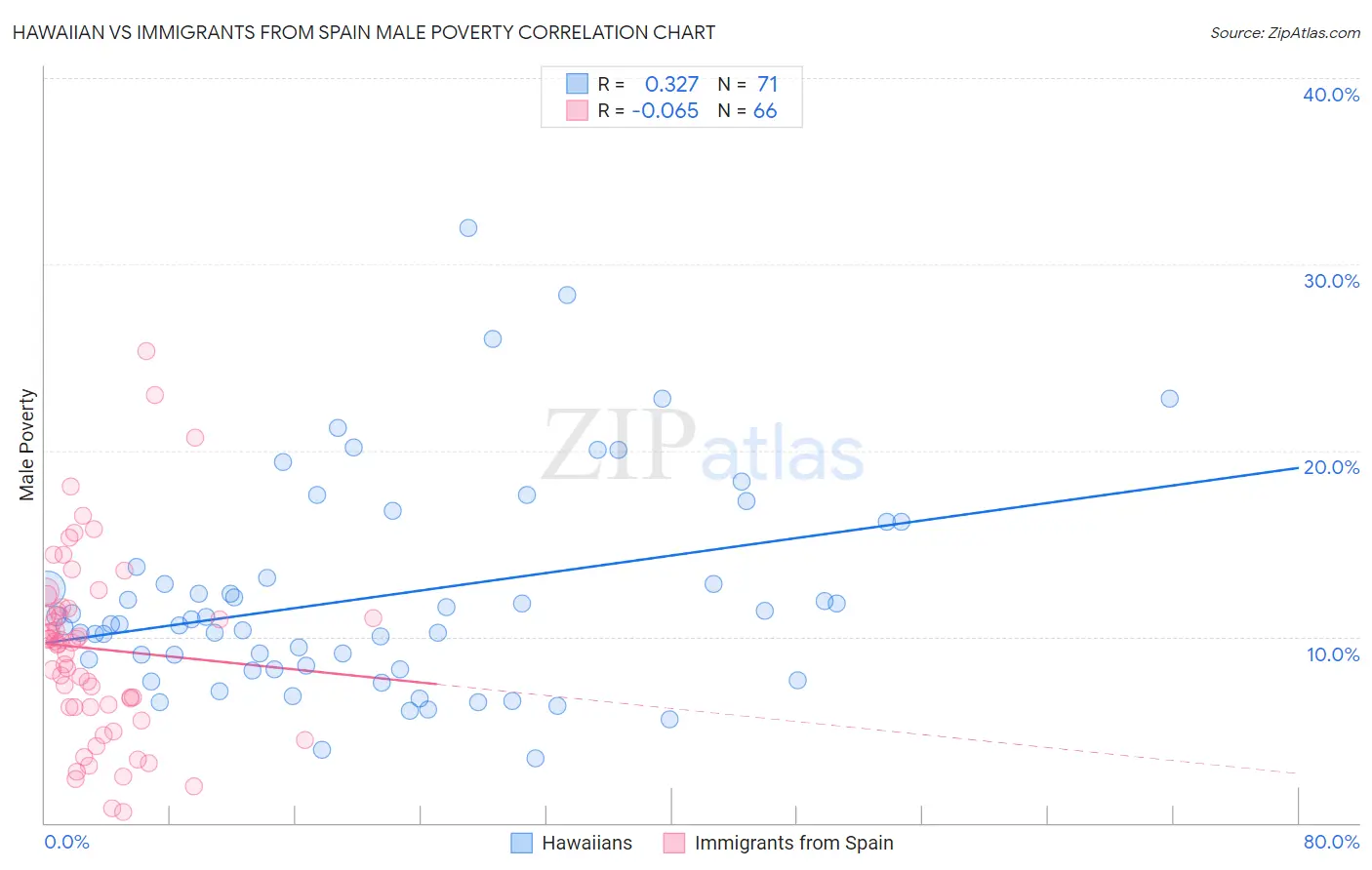 Hawaiian vs Immigrants from Spain Male Poverty