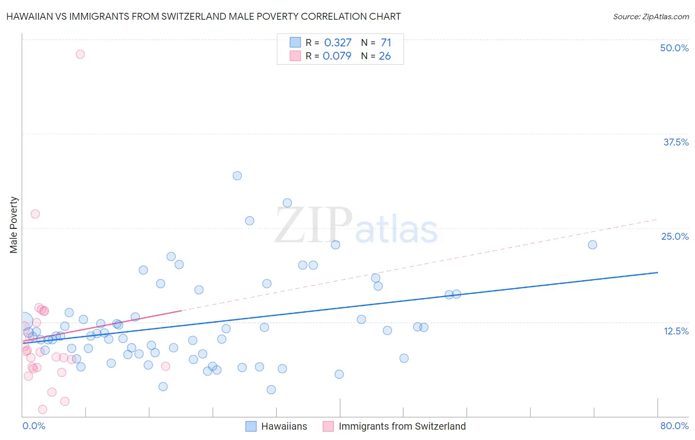 Hawaiian vs Immigrants from Switzerland Male Poverty