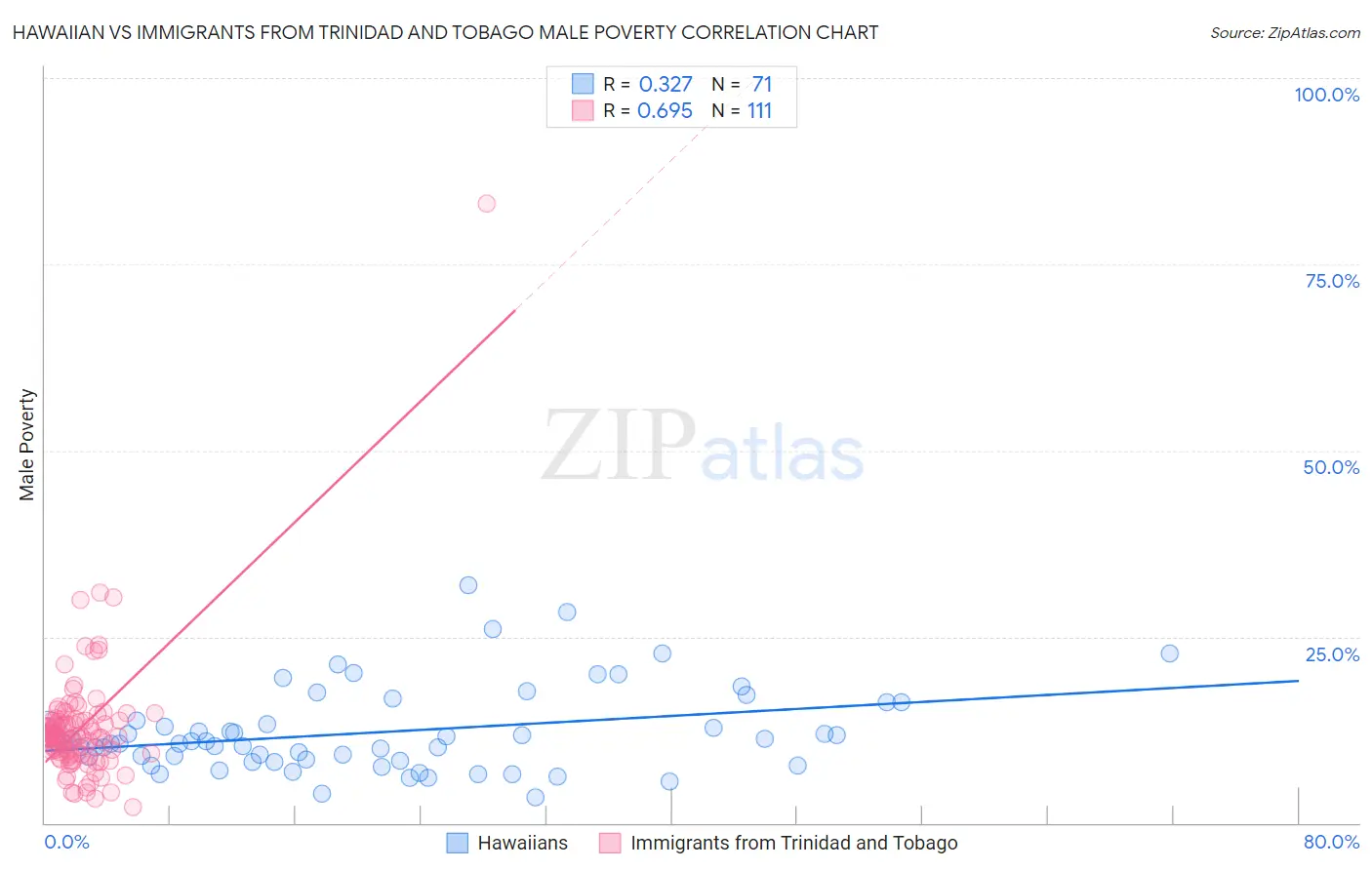 Hawaiian vs Immigrants from Trinidad and Tobago Male Poverty