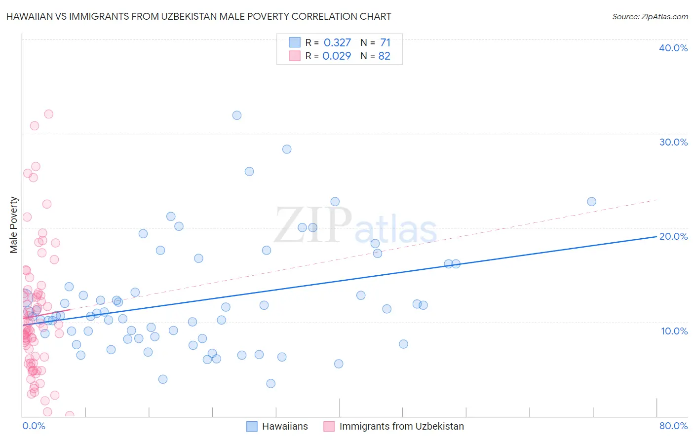 Hawaiian vs Immigrants from Uzbekistan Male Poverty