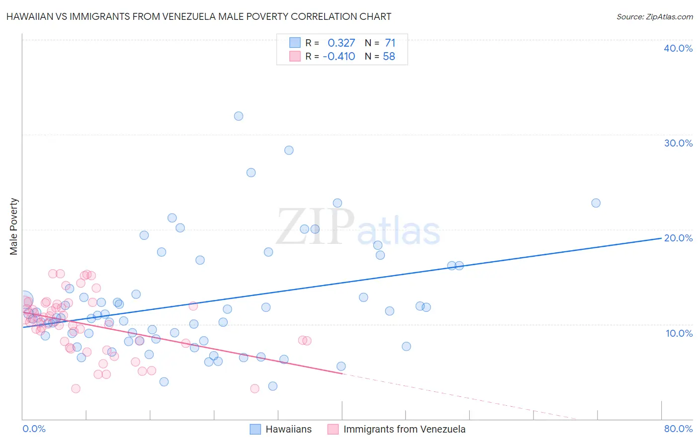 Hawaiian vs Immigrants from Venezuela Male Poverty