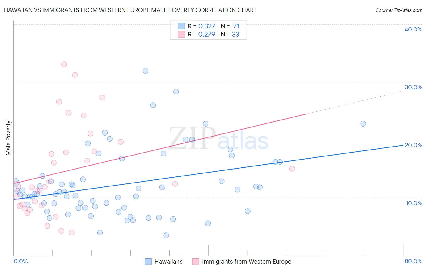Hawaiian vs Immigrants from Western Europe Male Poverty