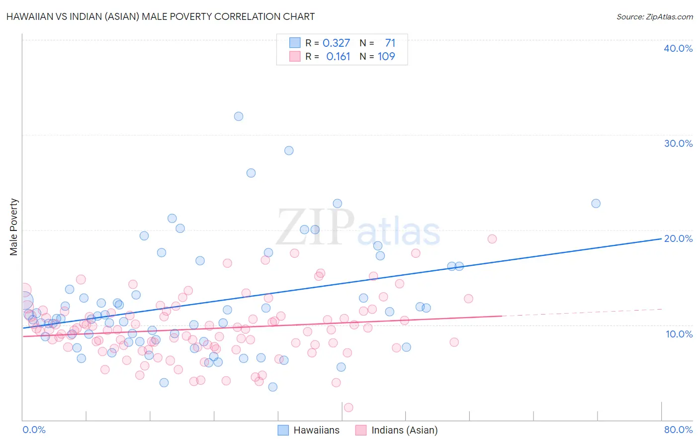 Hawaiian vs Indian (Asian) Male Poverty