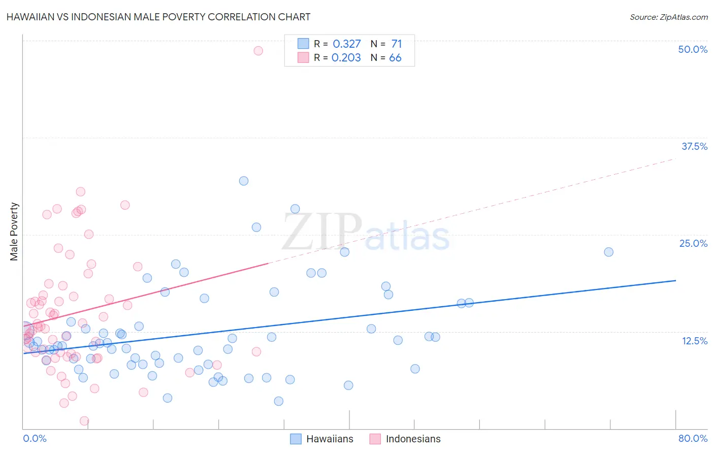 Hawaiian vs Indonesian Male Poverty