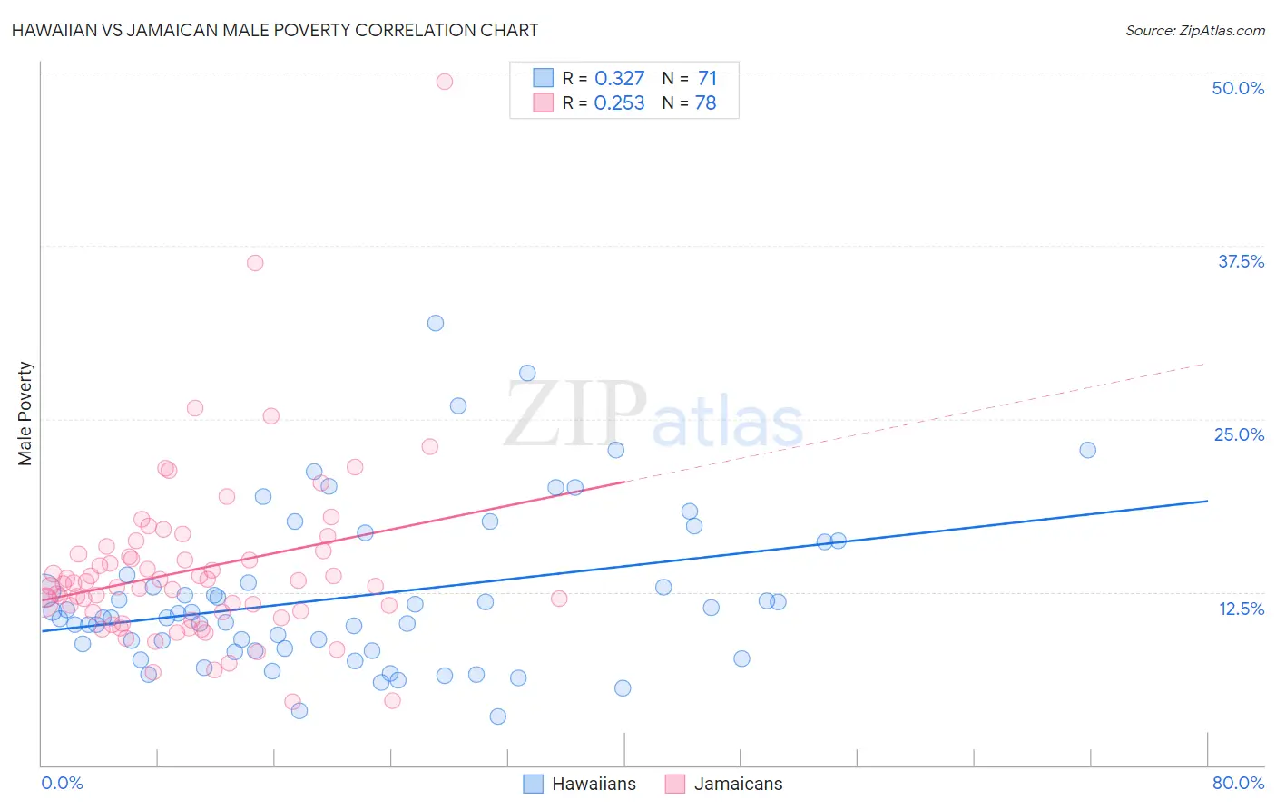 Hawaiian vs Jamaican Male Poverty