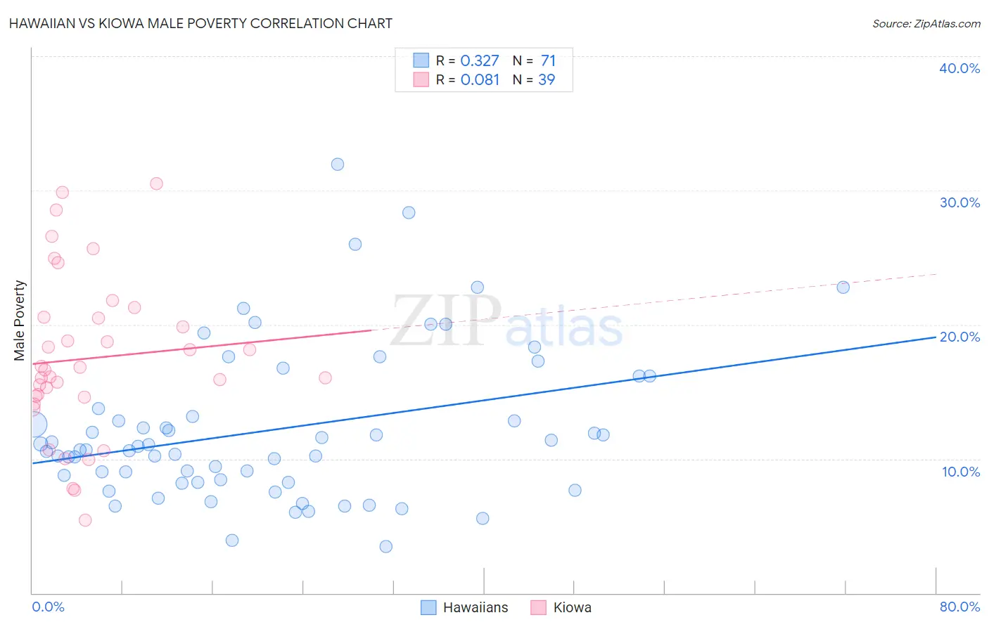 Hawaiian vs Kiowa Male Poverty