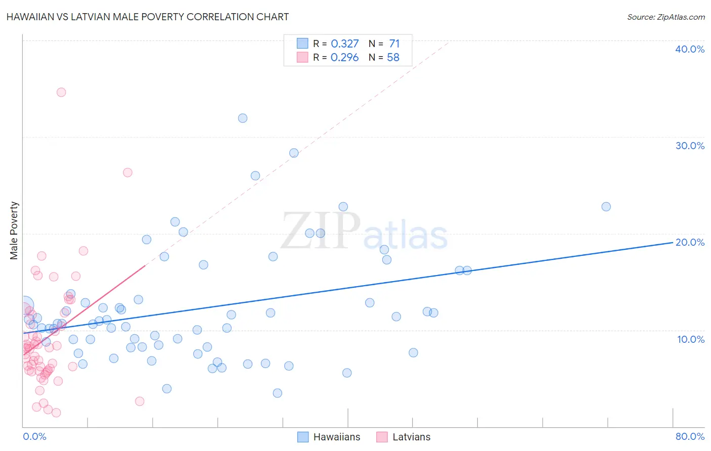 Hawaiian vs Latvian Male Poverty