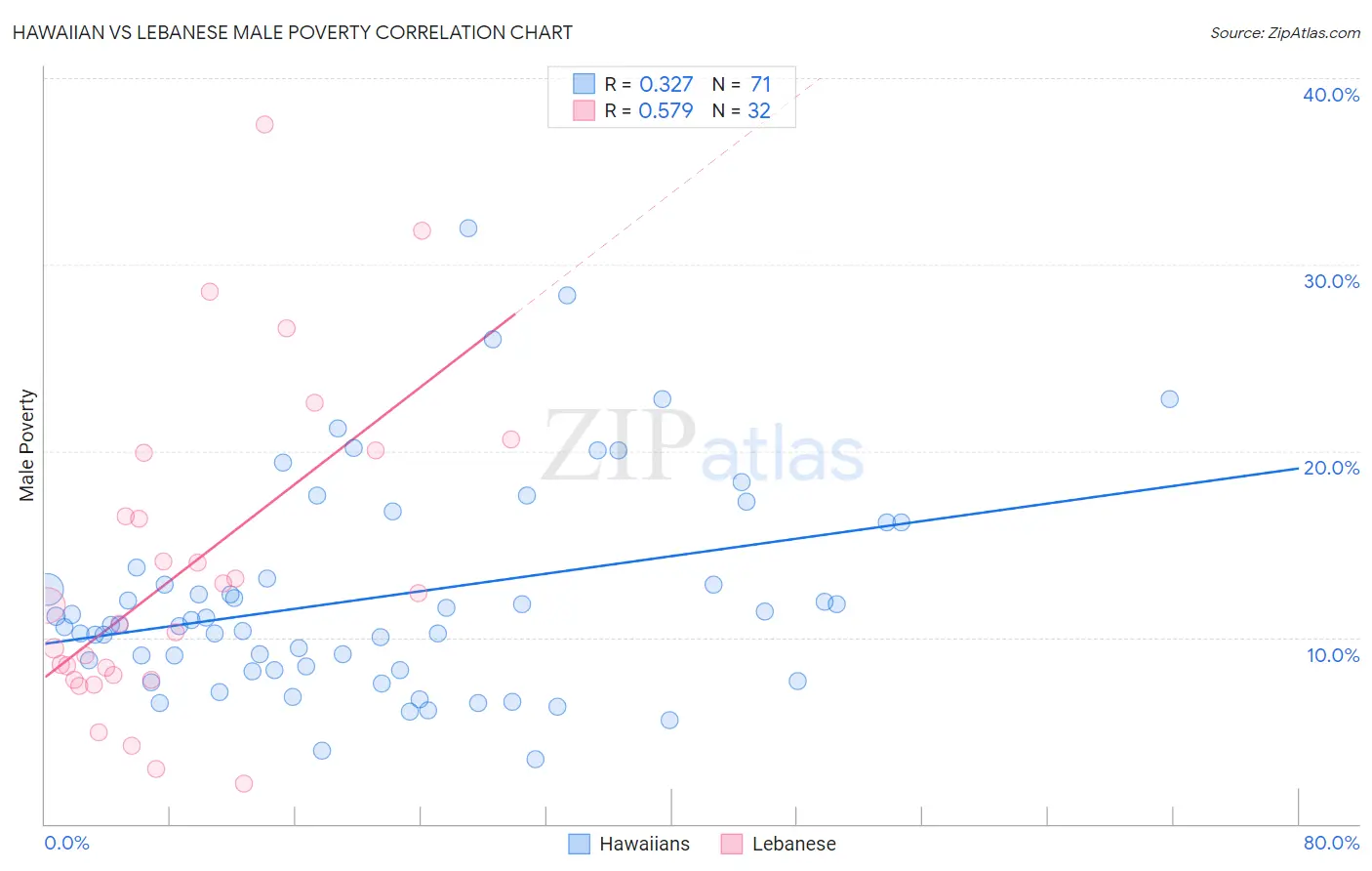 Hawaiian vs Lebanese Male Poverty