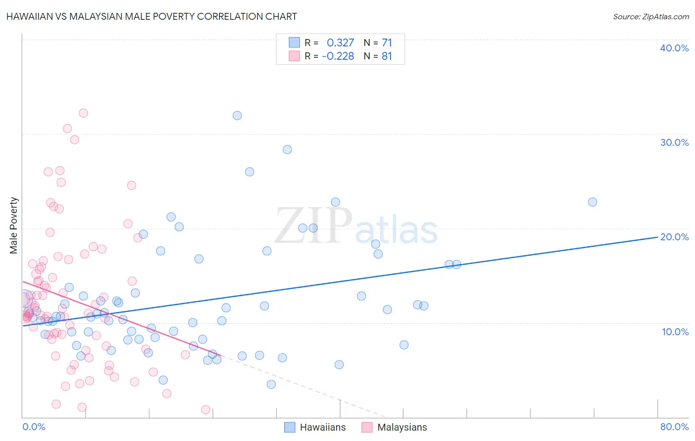 Hawaiian vs Malaysian Male Poverty