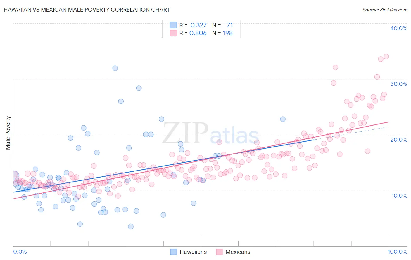 Hawaiian vs Mexican Male Poverty