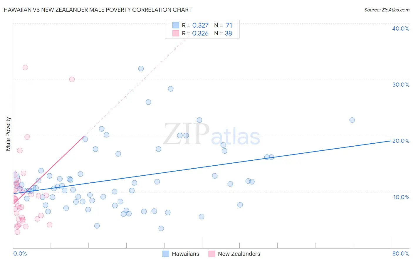 Hawaiian vs New Zealander Male Poverty