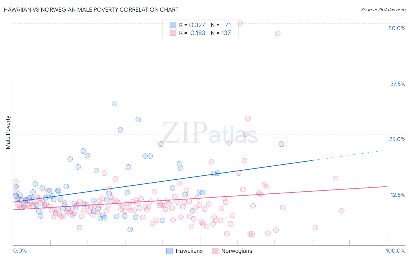 Hawaiian vs Norwegian Male Poverty