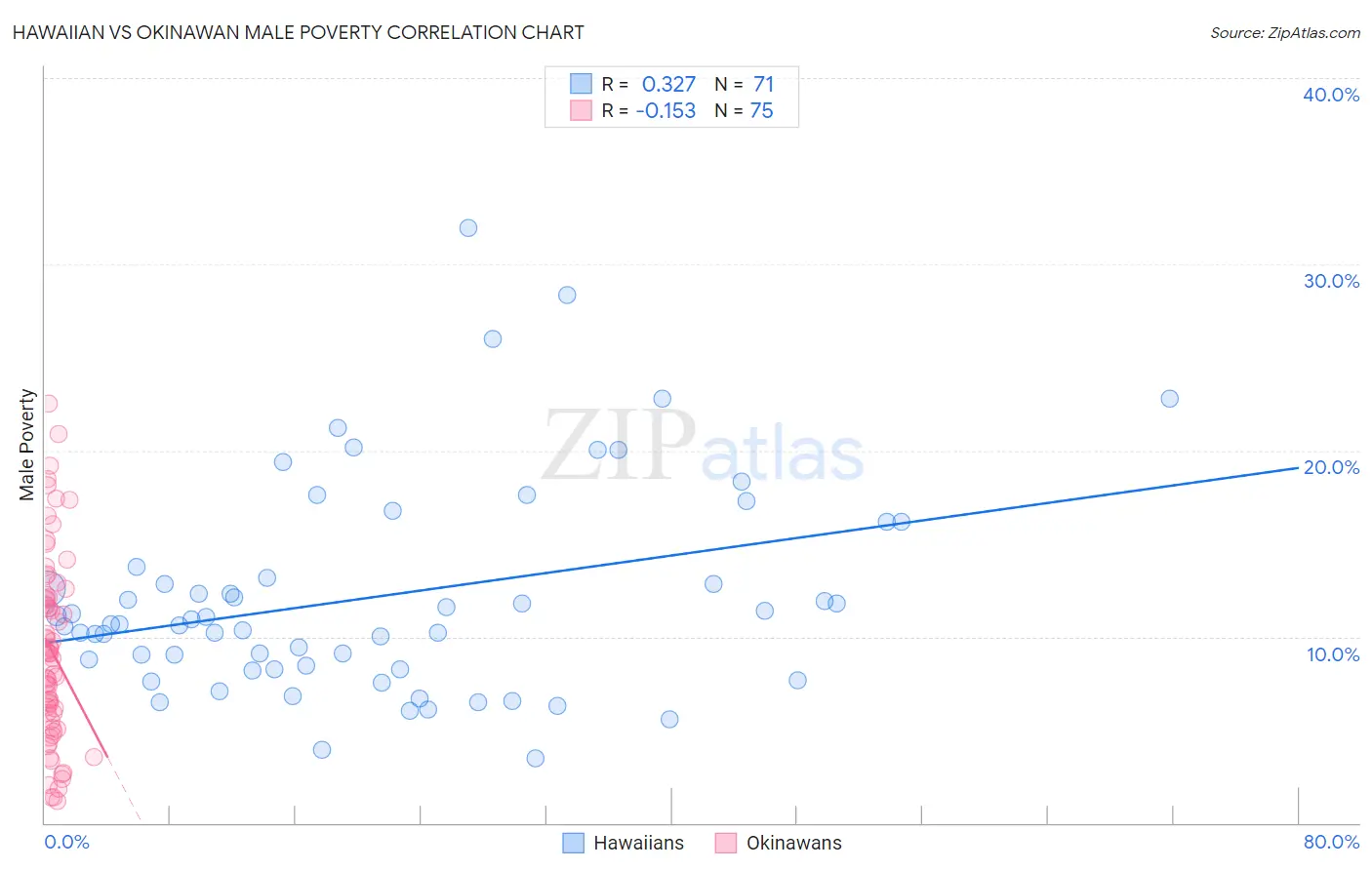 Hawaiian vs Okinawan Male Poverty