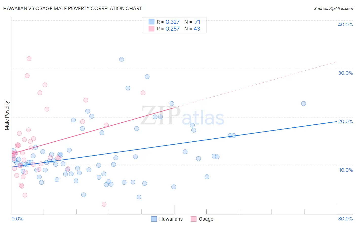 Hawaiian vs Osage Male Poverty