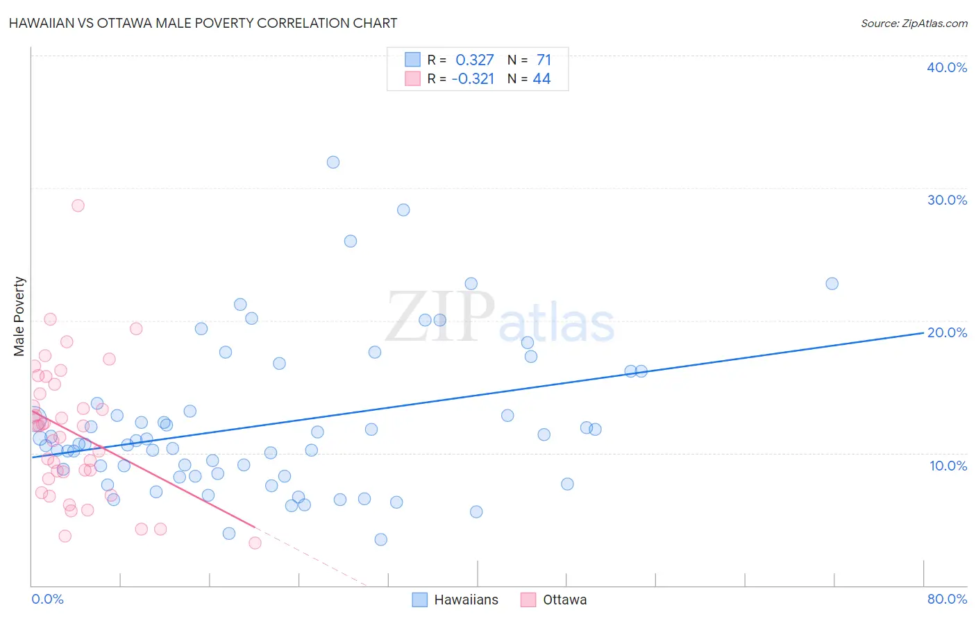 Hawaiian vs Ottawa Male Poverty