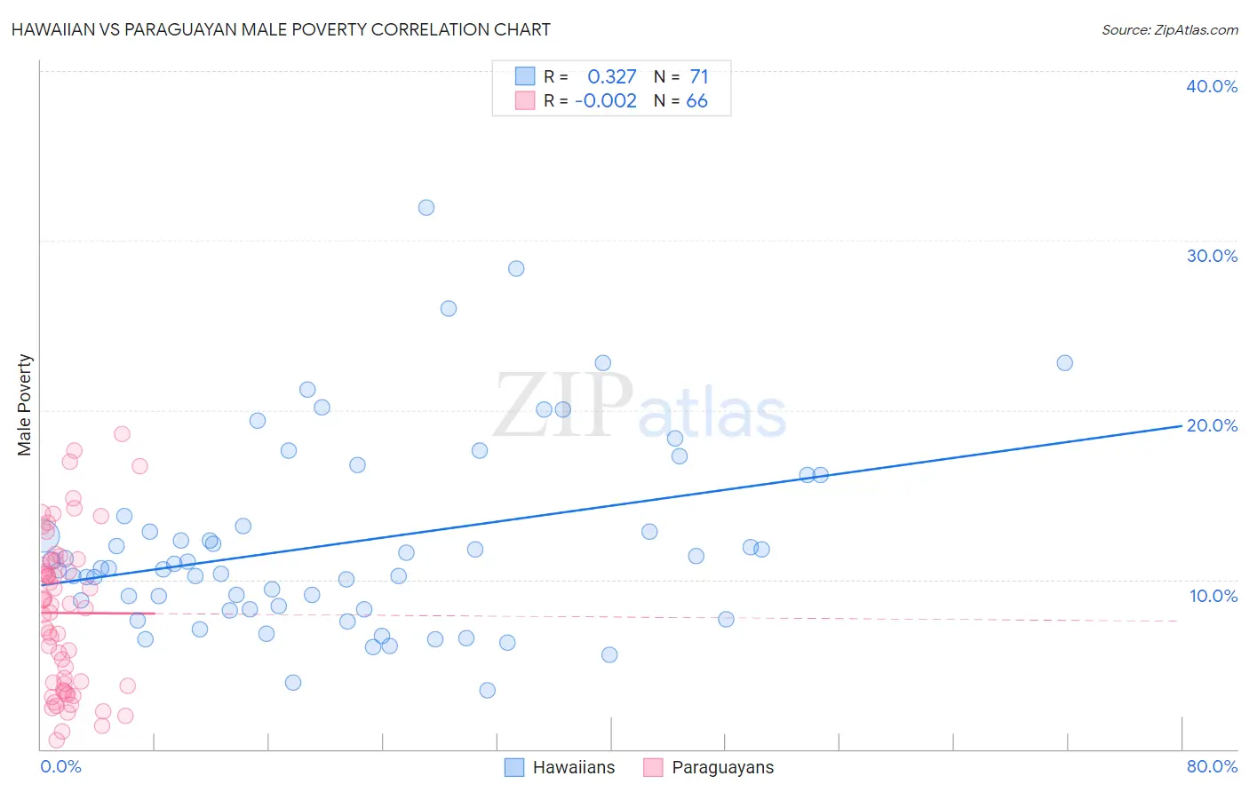 Hawaiian vs Paraguayan Male Poverty