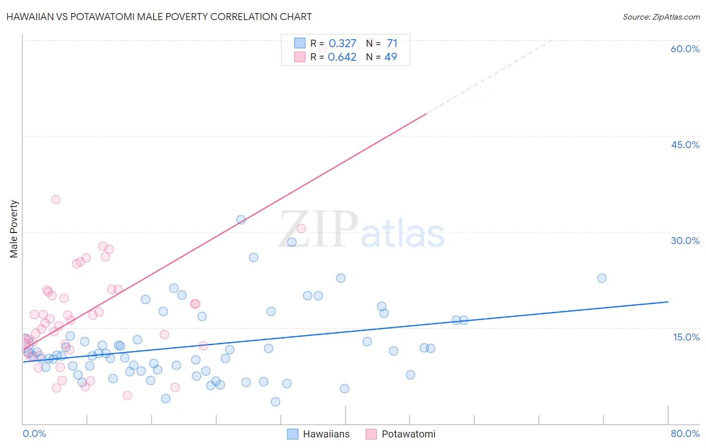 Hawaiian vs Potawatomi Male Poverty