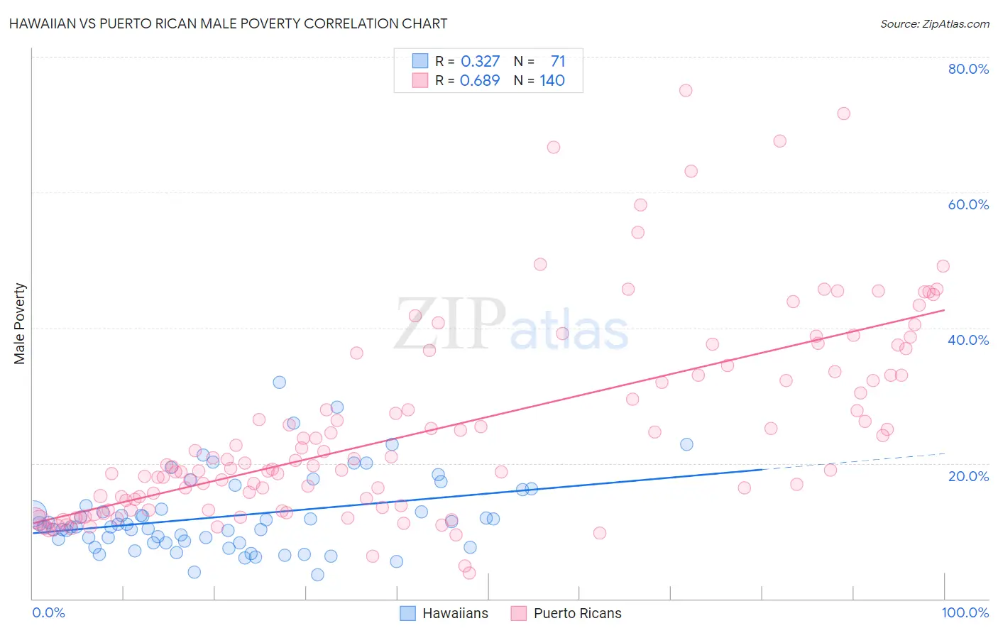 Hawaiian vs Puerto Rican Male Poverty