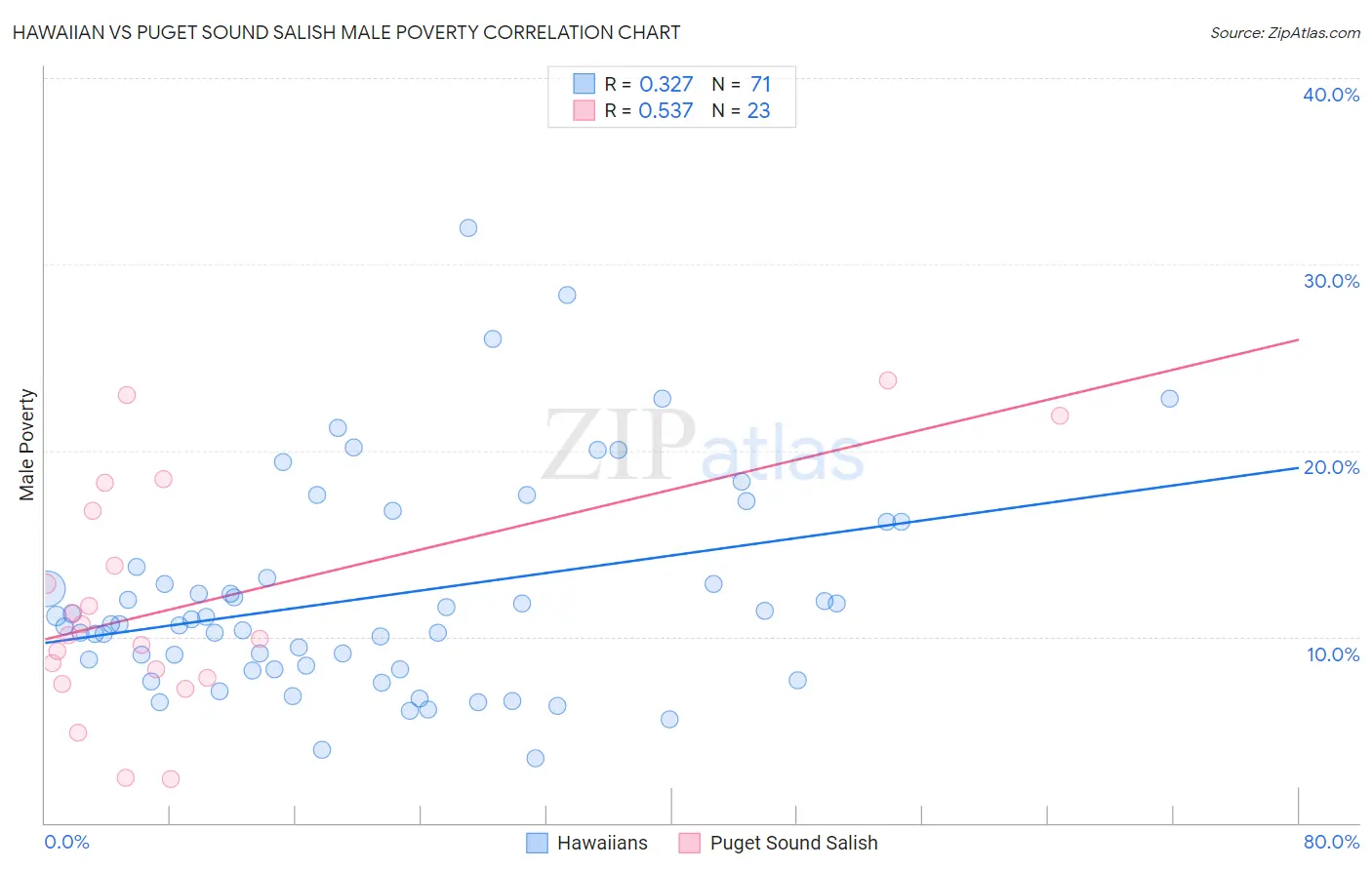 Hawaiian vs Puget Sound Salish Male Poverty