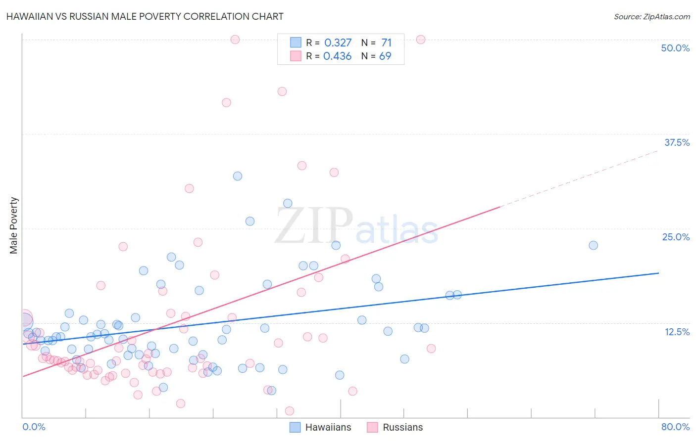 Hawaiian vs Russian Male Poverty