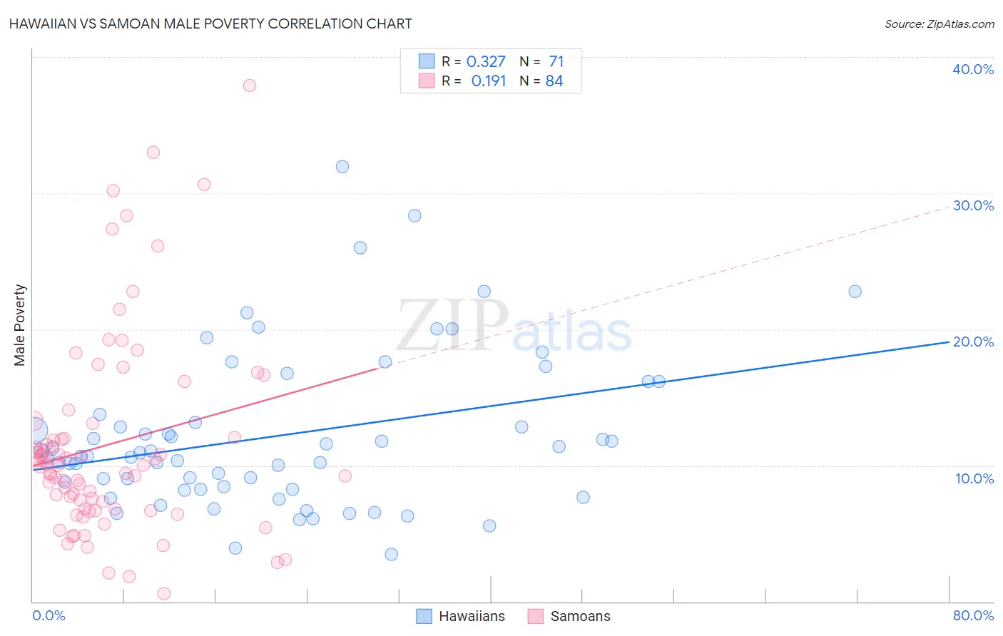 Hawaiian vs Samoan Male Poverty