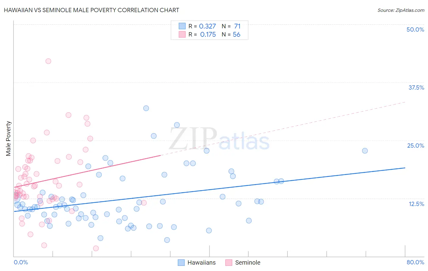 Hawaiian vs Seminole Male Poverty