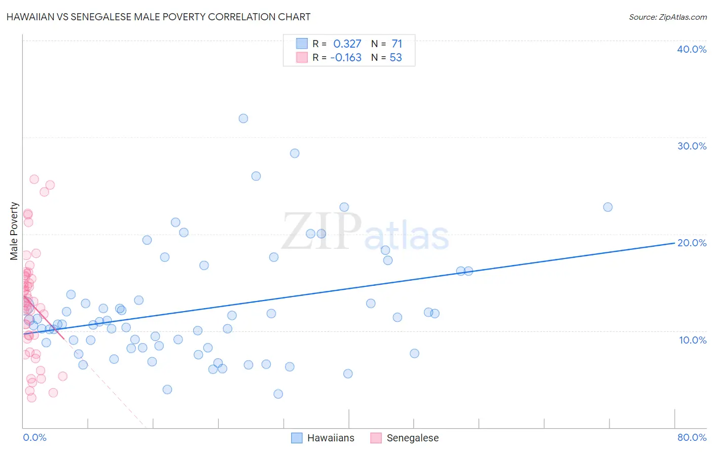 Hawaiian vs Senegalese Male Poverty