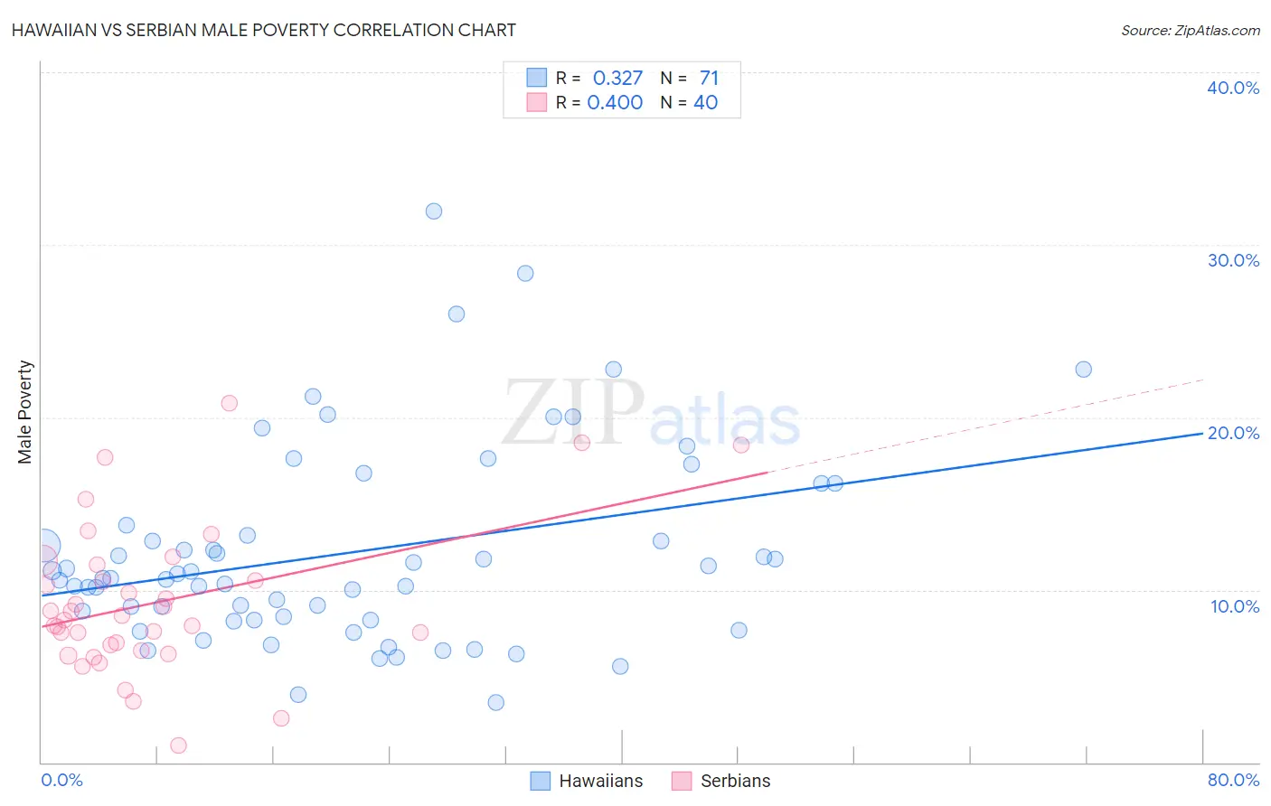 Hawaiian vs Serbian Male Poverty
