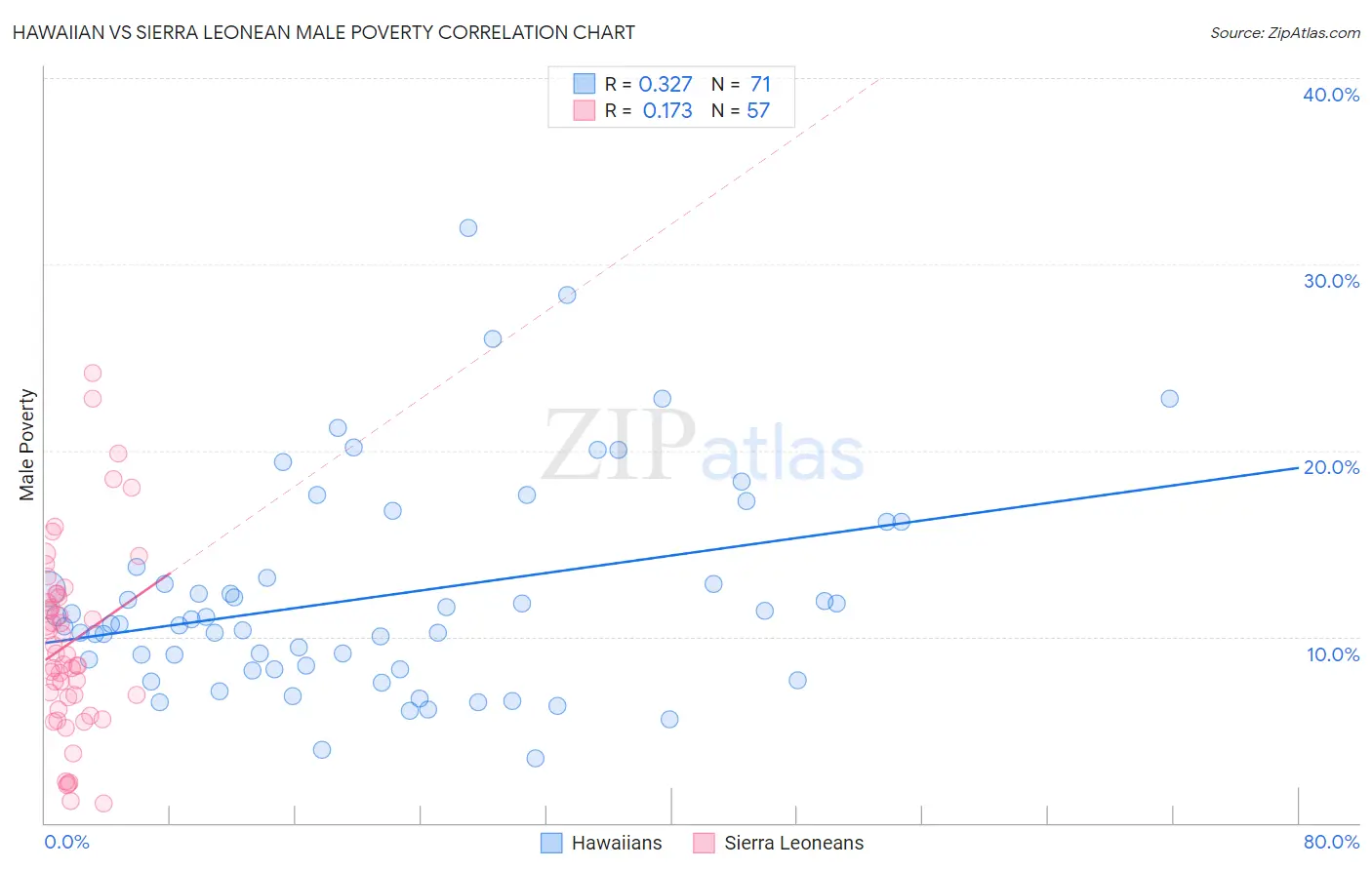 Hawaiian vs Sierra Leonean Male Poverty