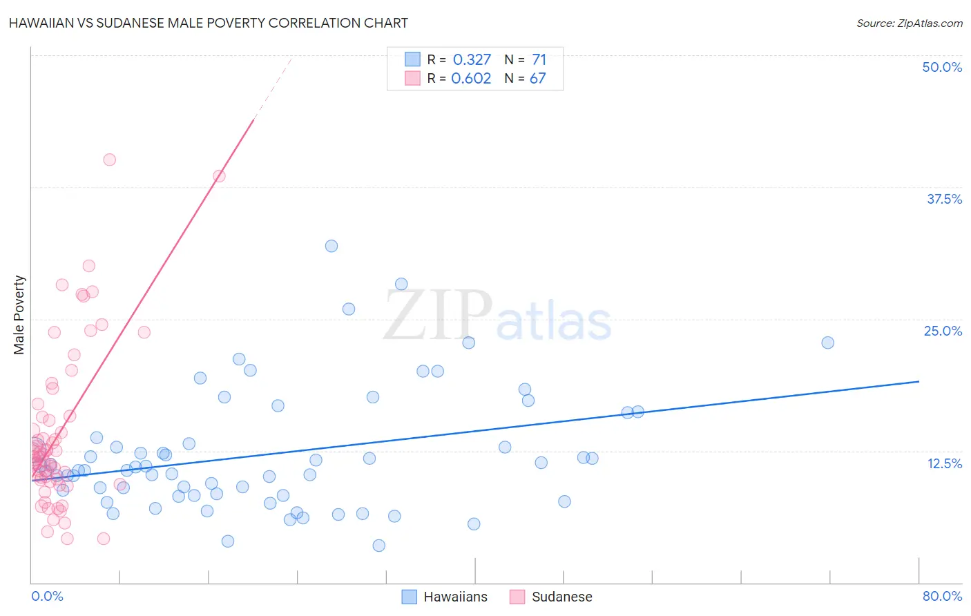 Hawaiian vs Sudanese Male Poverty