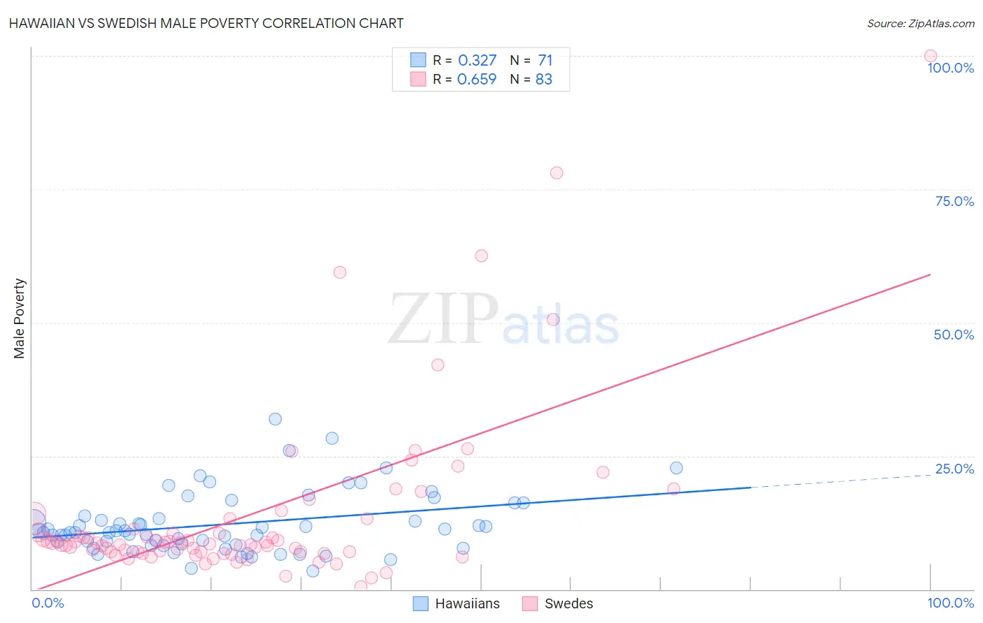 Hawaiian vs Swedish Male Poverty