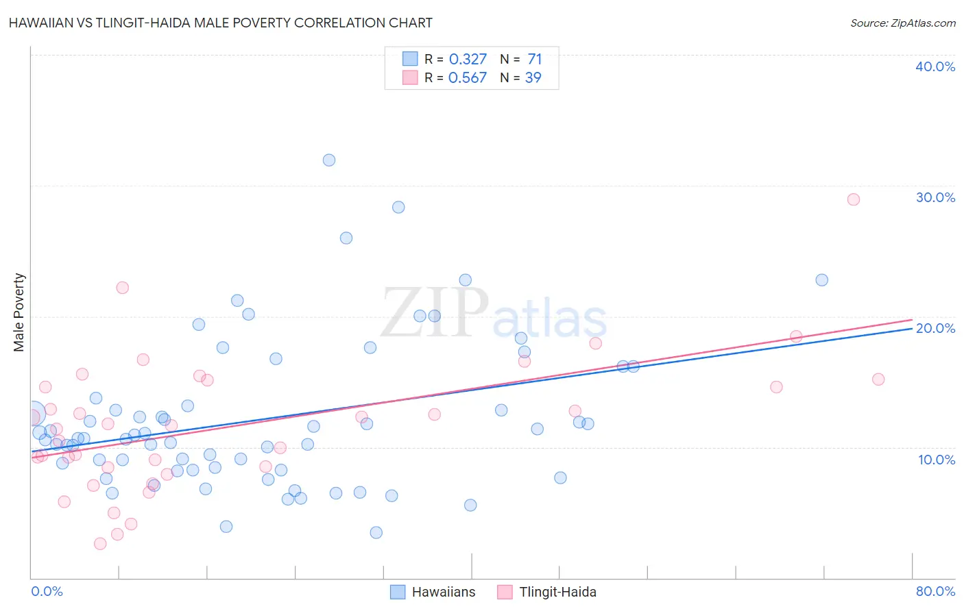 Hawaiian vs Tlingit-Haida Male Poverty