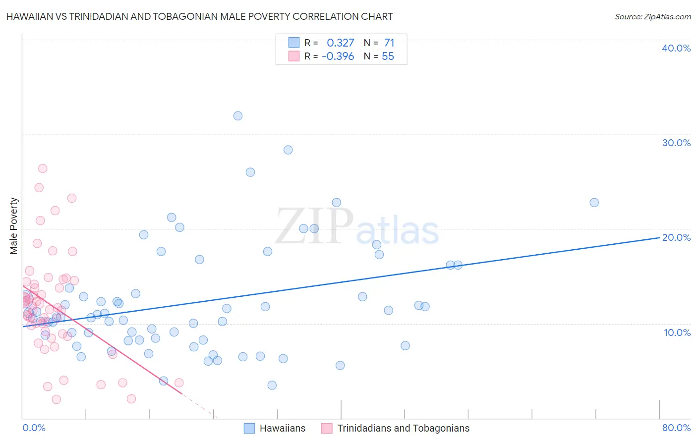 Hawaiian vs Trinidadian and Tobagonian Male Poverty