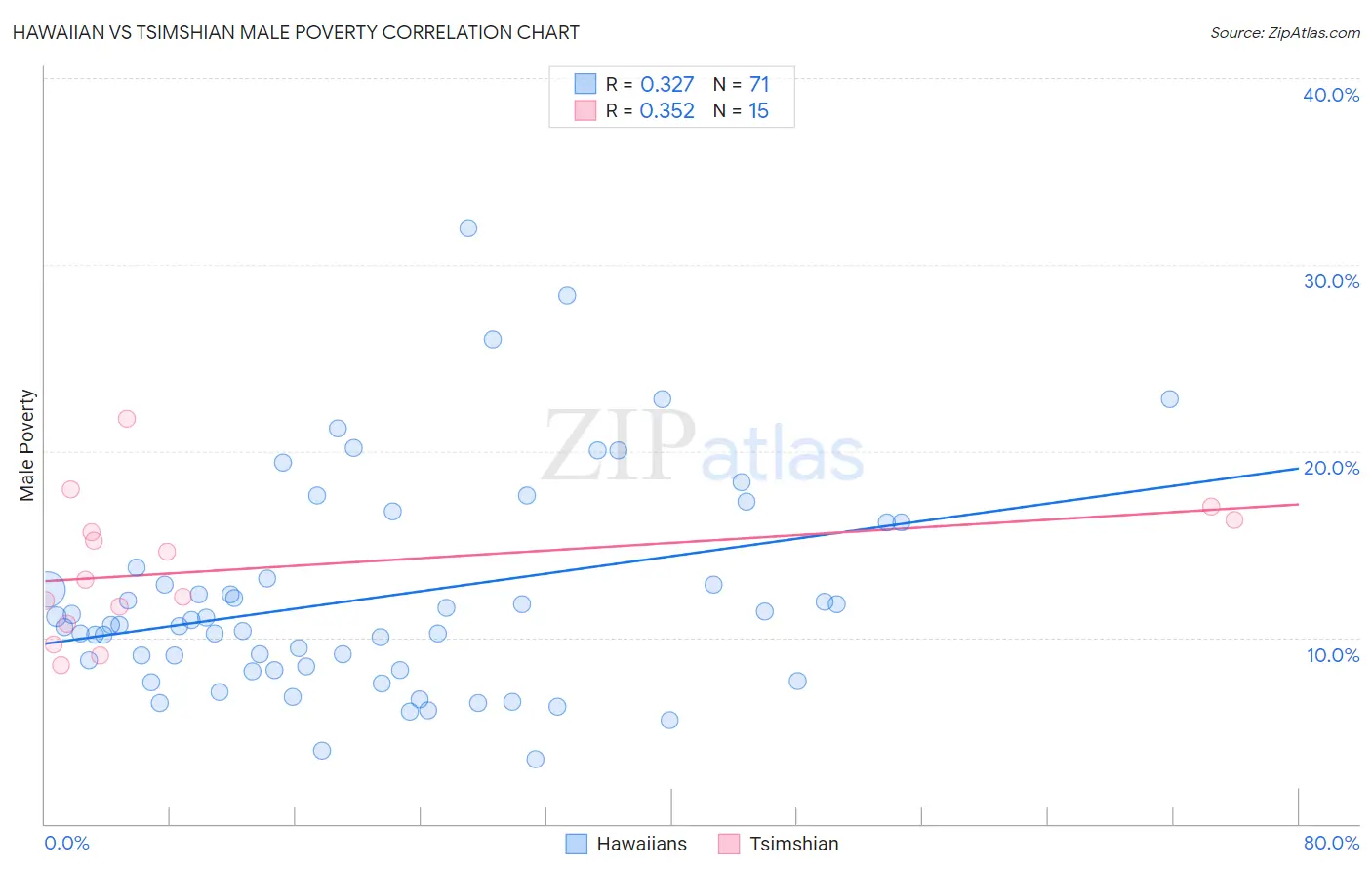 Hawaiian vs Tsimshian Male Poverty