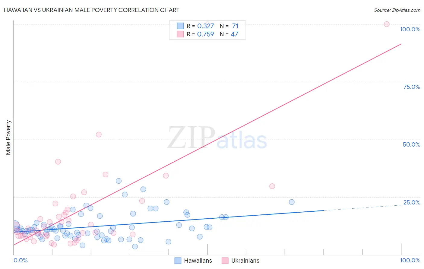 Hawaiian vs Ukrainian Male Poverty