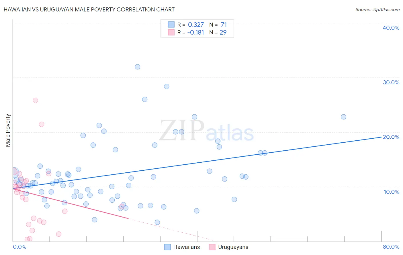 Hawaiian vs Uruguayan Male Poverty