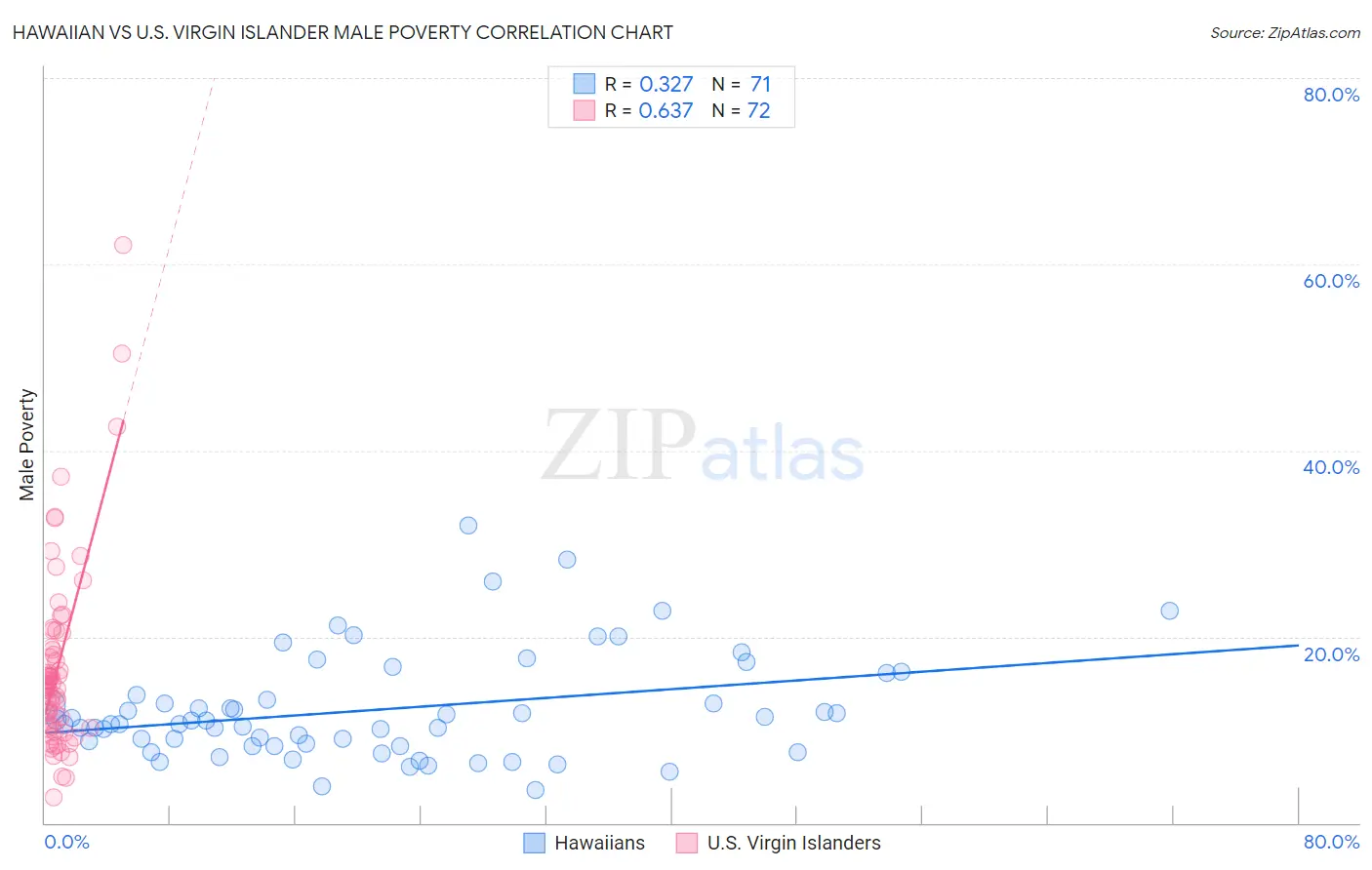 Hawaiian vs U.S. Virgin Islander Male Poverty