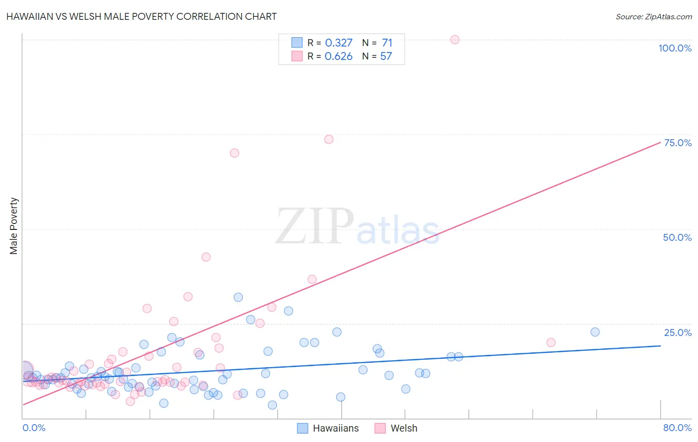 Hawaiian vs Welsh Male Poverty