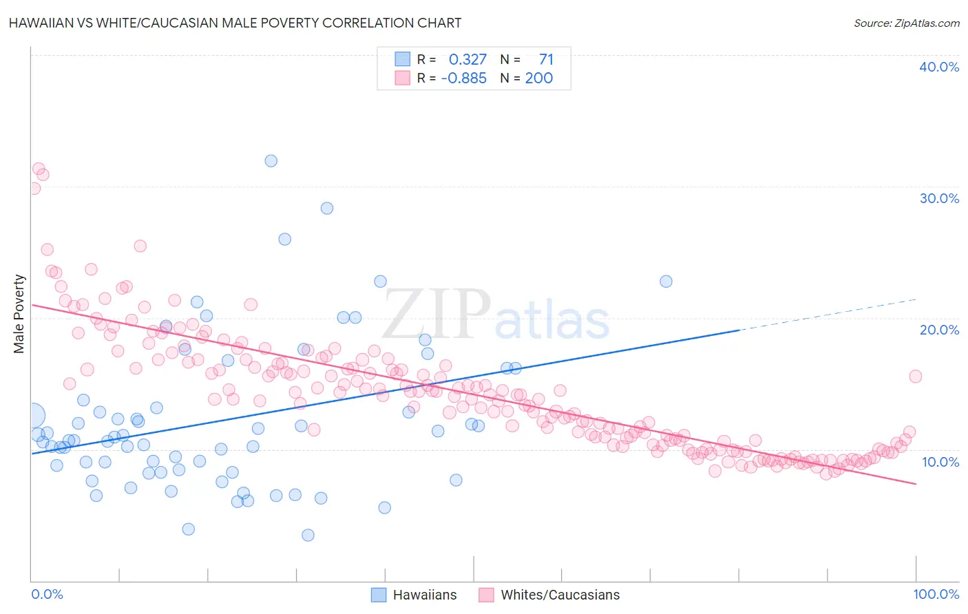 Hawaiian vs White/Caucasian Male Poverty