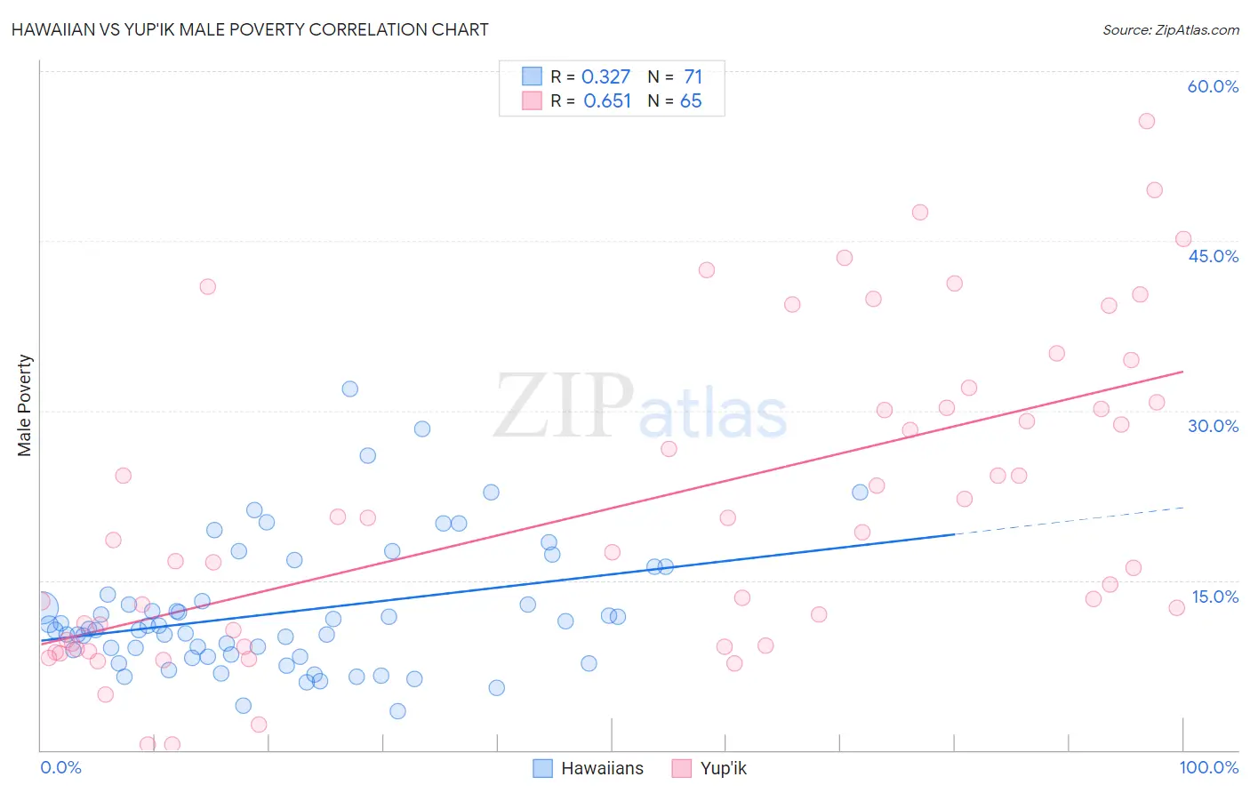 Hawaiian vs Yup'ik Male Poverty