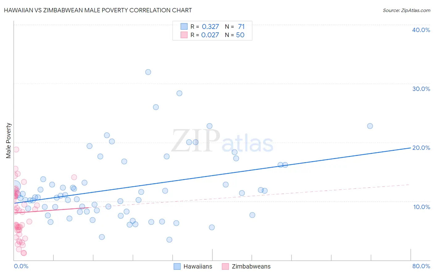 Hawaiian vs Zimbabwean Male Poverty